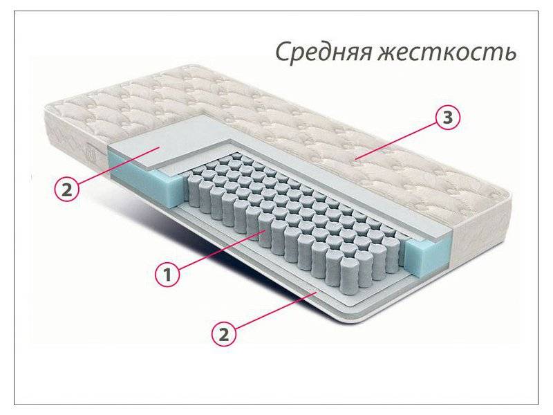 матрас стандарт струттофайбер средней жесткости в Томске